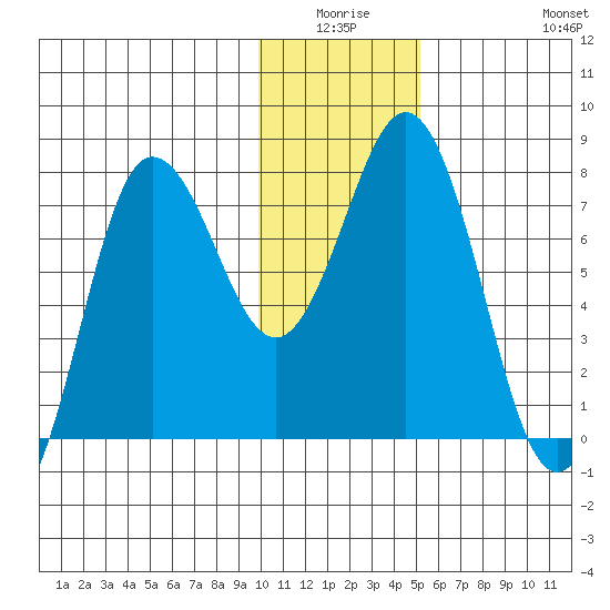 Chowiet Island tide chart for Thursday, January 6, 2022