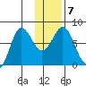 Chowiet Island tide chart for Friday, January 7, 2022