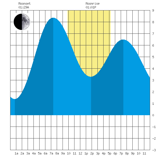 Chowiet Island tide chart for Sunday, January 9, 2022