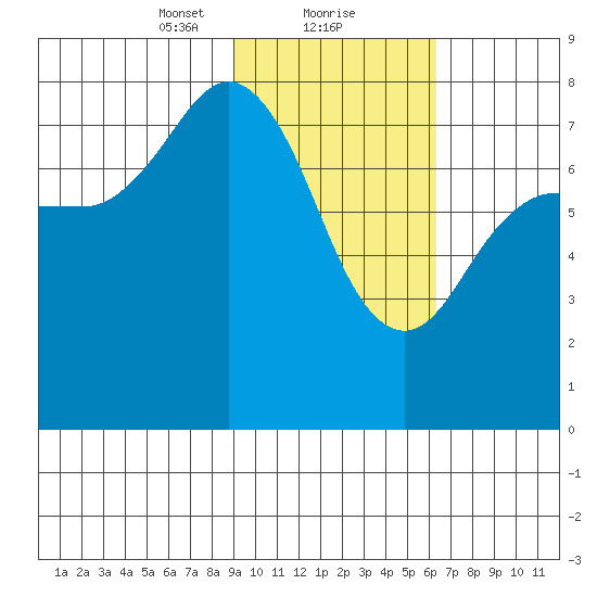 Chowiet Island tide chart for Thursday, February 10, 2022