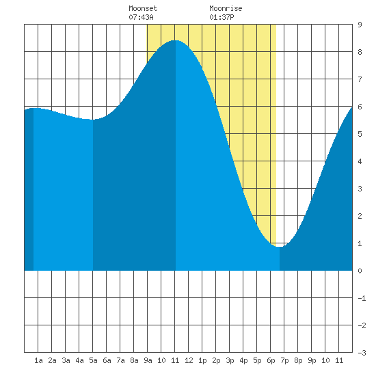 Chowiet Island tide chart for Saturday, February 12, 2022