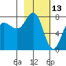 Chowiet Island tide chart for Sunday, February 13, 2022