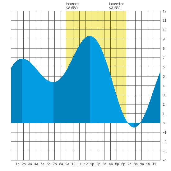 Chowiet Island tide chart for Monday, February 14, 2022