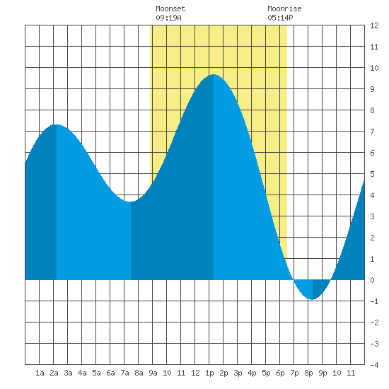 Chowiet Island tide chart for Tuesday, February 15, 2022