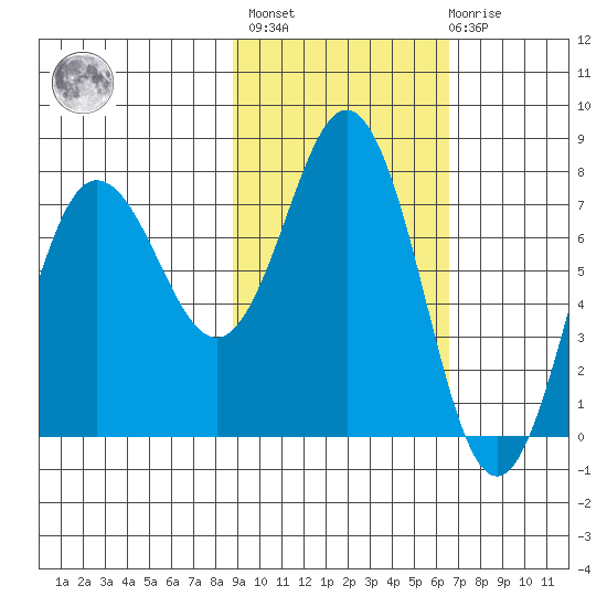 Chowiet Island tide chart for Wednesday, February 16, 2022