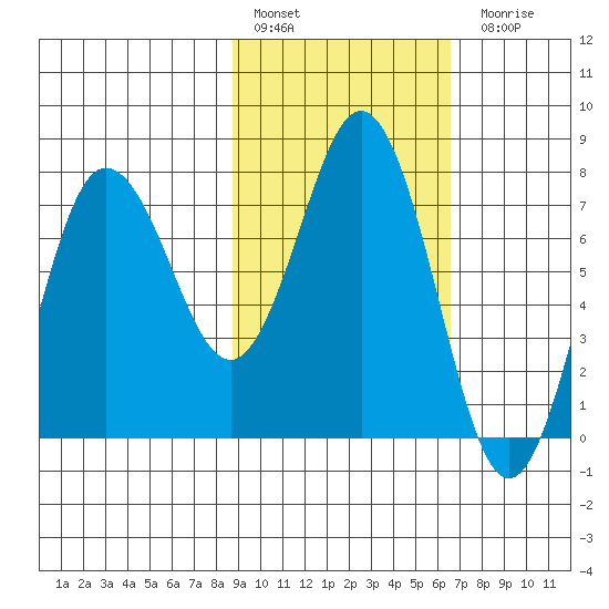 Chowiet Island tide chart for Thursday, February 17, 2022