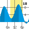 Chowiet Island tide chart for Friday, February 18, 2022