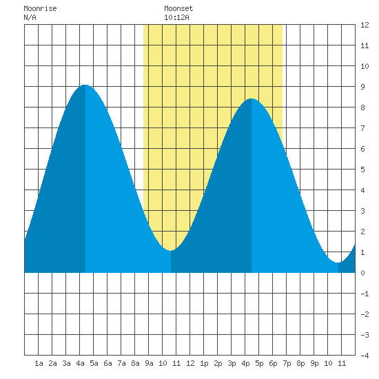 Chowiet Island tide chart for Sunday, February 20, 2022