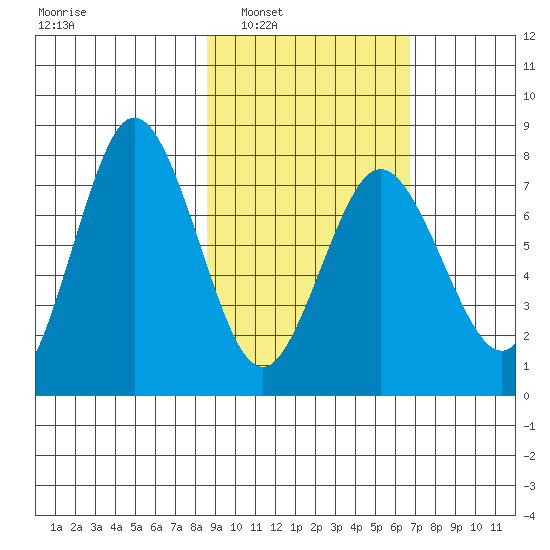 Chowiet Island tide chart for Monday, February 21, 2022
