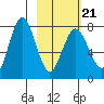 Chowiet Island tide chart for Monday, February 21, 2022