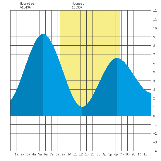 Chowiet Island tide chart for Tuesday, February 22, 2022