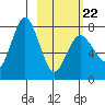 Chowiet Island tide chart for Tuesday, February 22, 2022