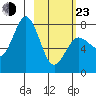 Chowiet Island tide chart for Wednesday, February 23, 2022