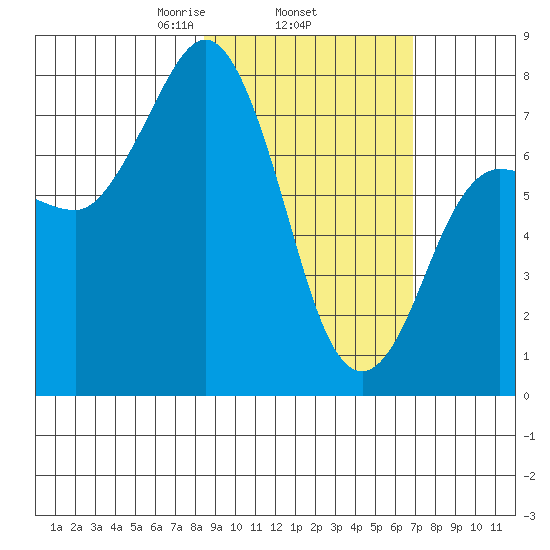Chowiet Island tide chart for Friday, February 25, 2022