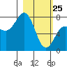 Chowiet Island tide chart for Friday, February 25, 2022