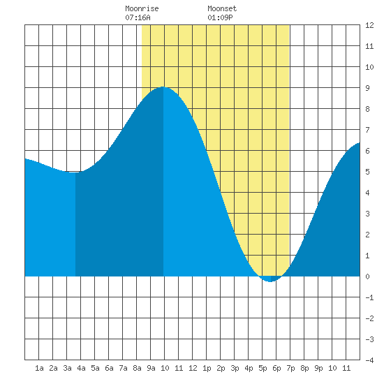 Chowiet Island tide chart for Saturday, February 26, 2022