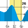 Chowiet Island tide chart for Saturday, February 26, 2022