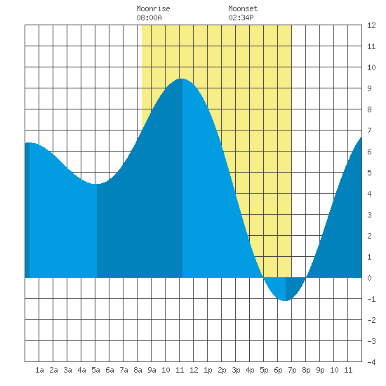 Chowiet Island tide chart for Sunday, February 27, 2022