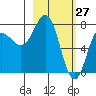 Chowiet Island tide chart for Sunday, February 27, 2022