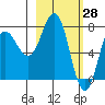 Chowiet Island tide chart for Monday, February 28, 2022