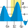 Chowiet Island tide chart for Wednesday, February 2, 2022
