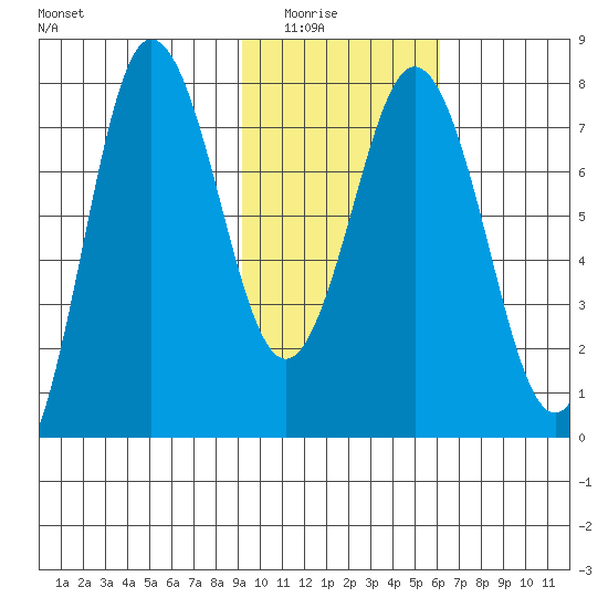 Chowiet Island tide chart for Saturday, February 5, 2022