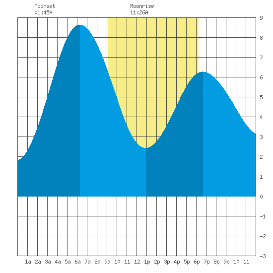 Chowiet Island tide chart for Monday, February 7, 2022