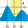 Chowiet Island tide chart for Monday, February 7, 2022