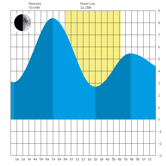 Chowiet Island tide chart for Tuesday, February 8, 2022