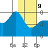 Chowiet Island tide chart for Wednesday, February 9, 2022