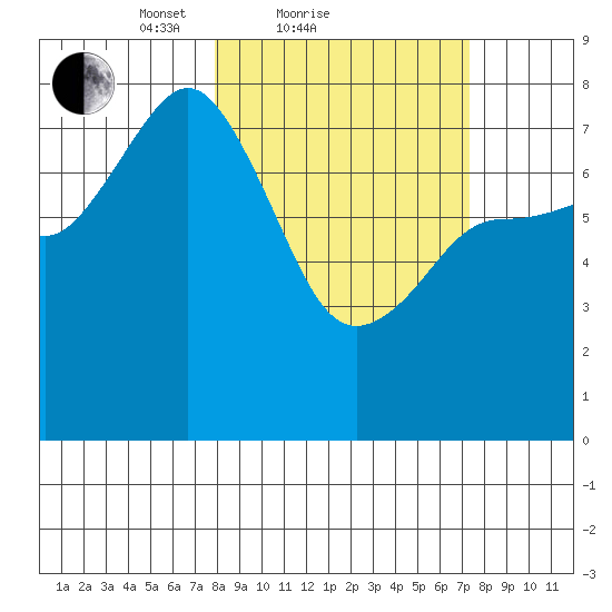 Chowiet Island tide chart for Thursday, March 10, 2022