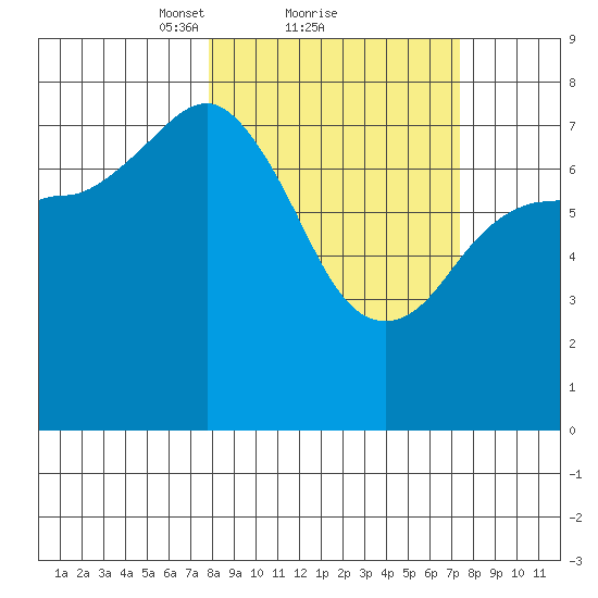 Chowiet Island tide chart for Friday, March 11, 2022