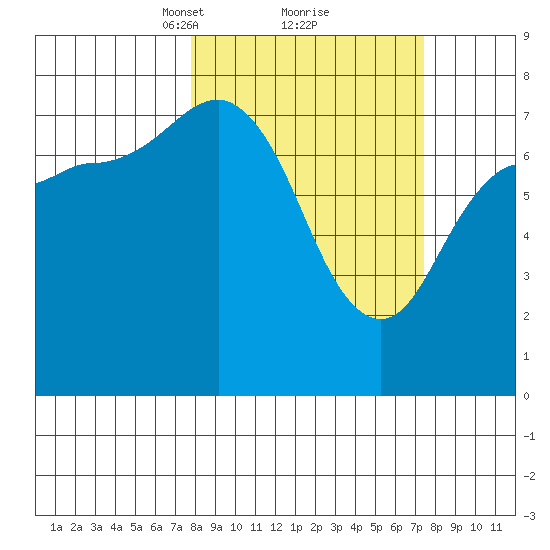 Chowiet Island tide chart for Saturday, March 12, 2022