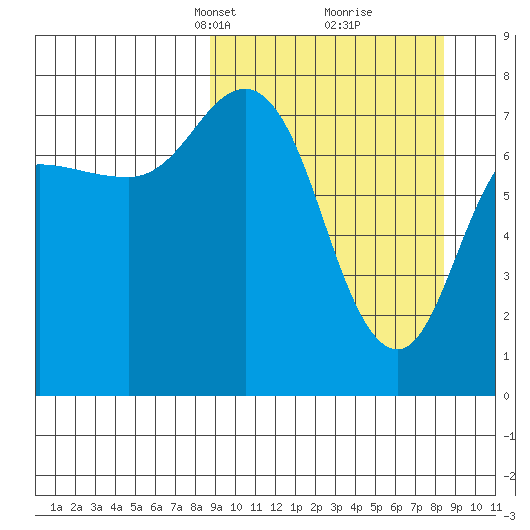 Chowiet Island tide chart for Sunday, March 13, 2022