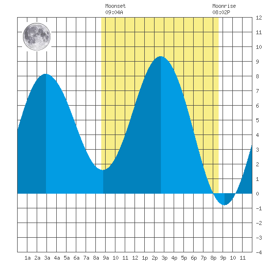 Chowiet Island tide chart for Thursday, March 17, 2022