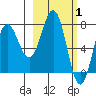 Chowiet Island tide chart for Tuesday, March 1, 2022
