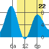 Chowiet Island tide chart for Tuesday, March 22, 2022