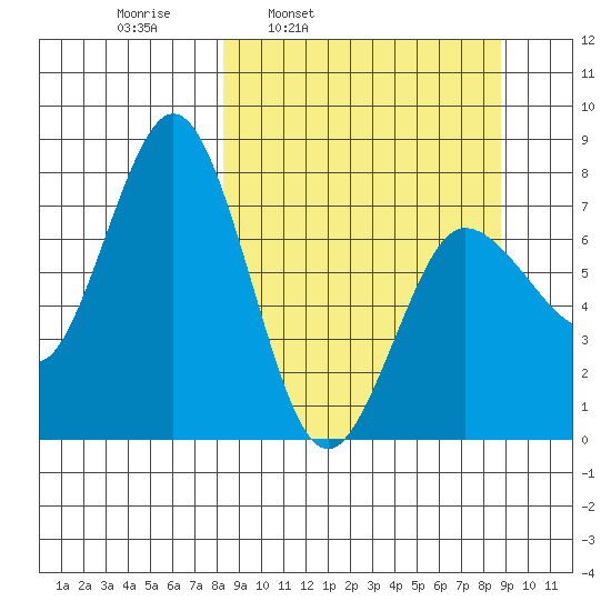 Chowiet Island tide chart for Wednesday, March 23, 2022