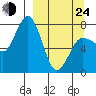 Chowiet Island tide chart for Thursday, March 24, 2022