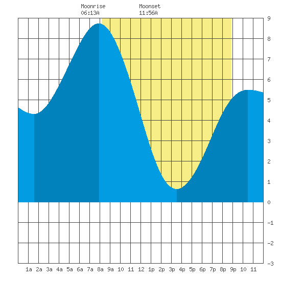 Chowiet Island tide chart for Friday, March 25, 2022