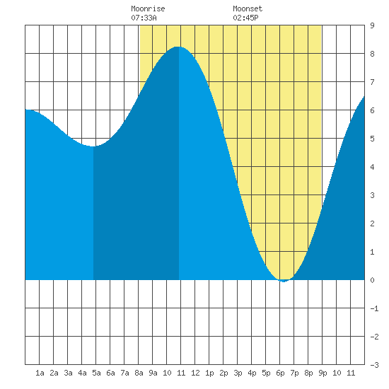Chowiet Island tide chart for Sunday, March 27, 2022