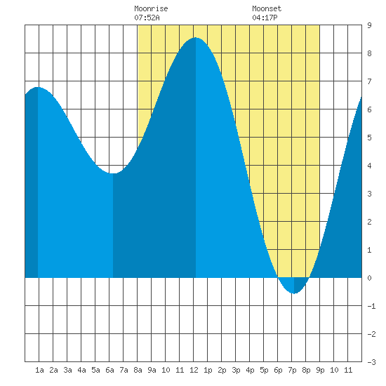 Chowiet Island tide chart for Monday, March 28, 2022