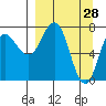 Chowiet Island tide chart for Monday, March 28, 2022