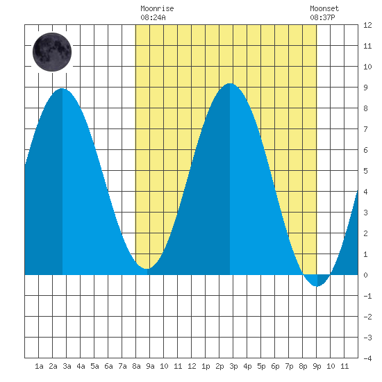 Chowiet Island tide chart for Thursday, March 31, 2022