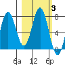 Chowiet Island tide chart for Thursday, March 3, 2022