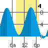 Chowiet Island tide chart for Friday, March 4, 2022