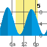 Chowiet Island tide chart for Saturday, March 5, 2022