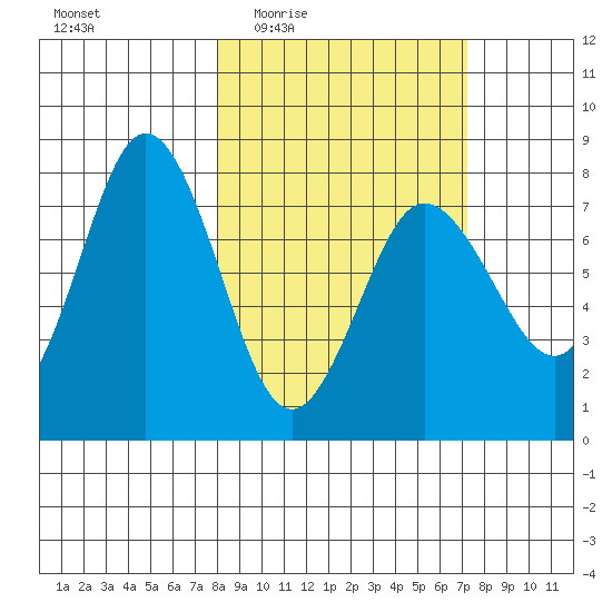 Chowiet Island tide chart for Monday, March 7, 2022