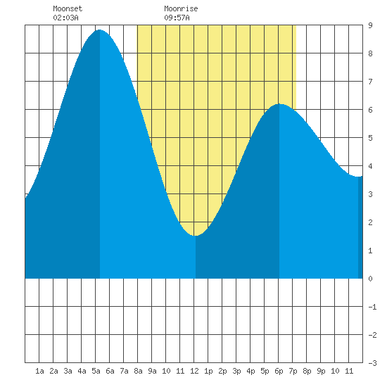 Chowiet Island tide chart for Tuesday, March 8, 2022
