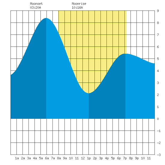 Chowiet Island tide chart for Wednesday, March 9, 2022